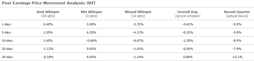 Whisper Number Impact What Will Red Hat s Shares Do Post Earnings whisper-number-impact-what-will-red-hat-s-shares-do-post-earnings
