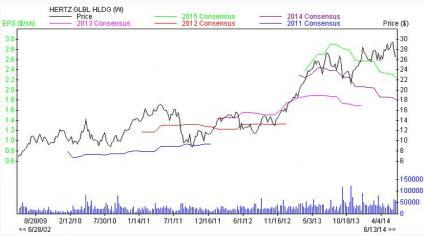 Bear Of The Day: Hertz (NASDAQ:HTZ) | Seeking Alpha