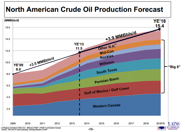 When Might North American Oil Production Peak? (nasdaq:paa) 