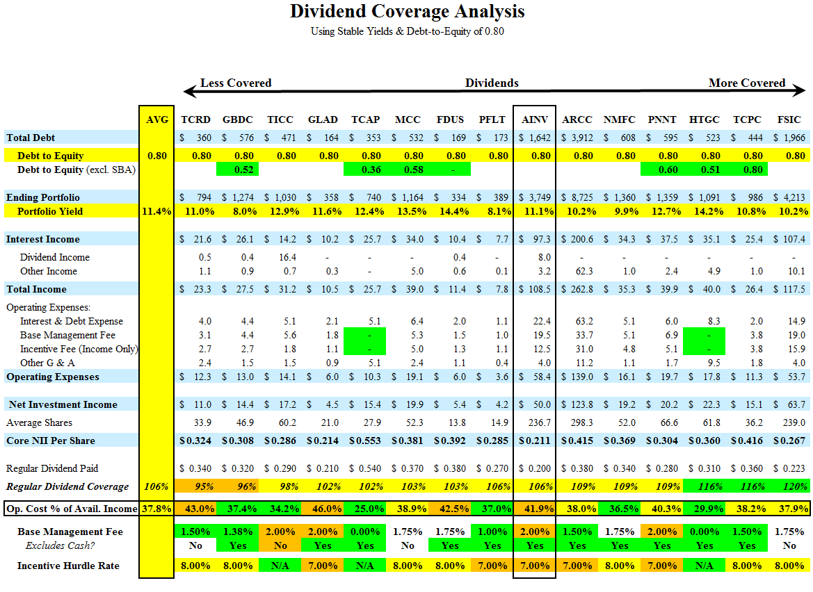 Apollo Investment BDC Dividend Coverage Part 15 (NASDAQMFIC