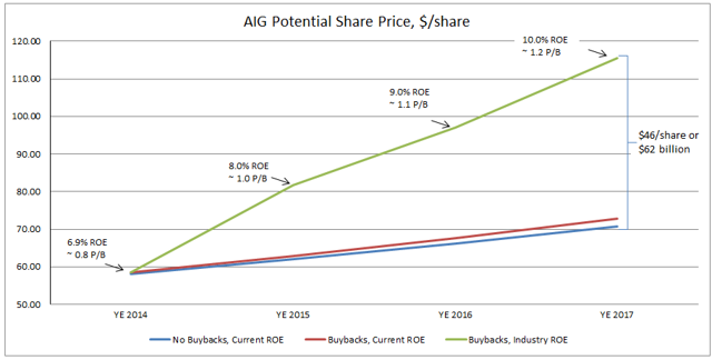 A New Chapter For AIG NYSE AIG Seeking Alpha