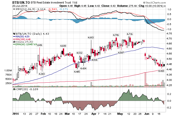 BTB Real Estate Investment Trust: 6 Different Insiders Have Purchased ...