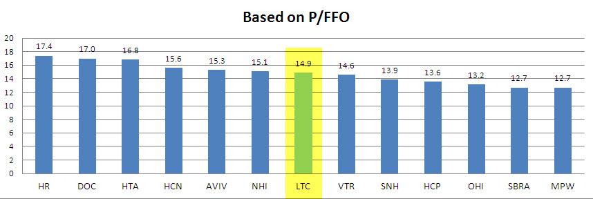 A Small-Cap REIT Differentiated By Risk Control (NYSE:LTC) | Seeking Alpha