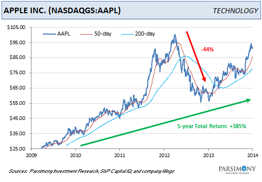 How Low Will Apple Shares Go This Time? (NASDAQ:AAPL ...