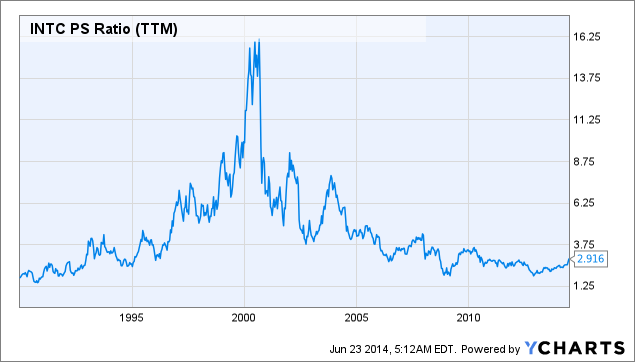 Why Intel Stock Is Still An Investment Opportunity Right Now (NASDAQ ...