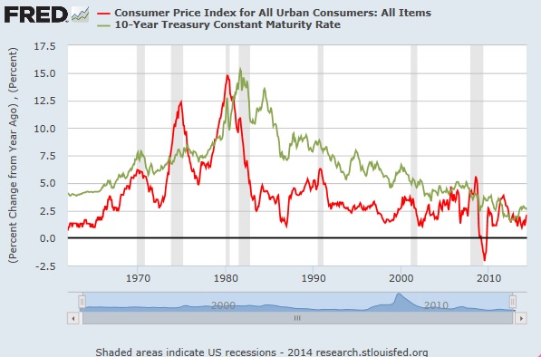 Trends In GDP, 10-Year Yield And Compensation | Seeking Alpha