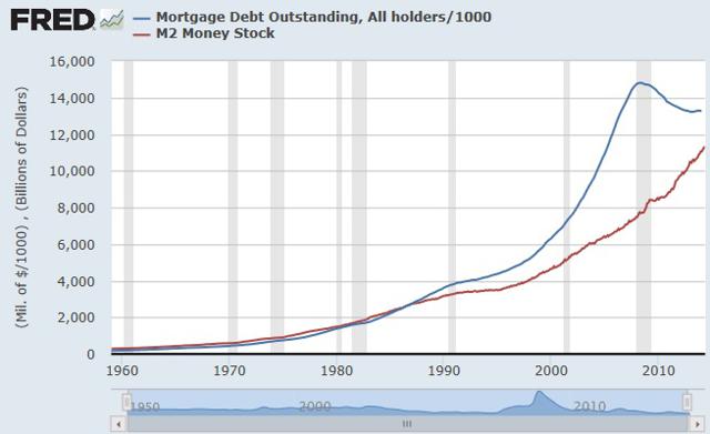 Mortgage Debt Versus M2 Money Supply | Seeking Alpha