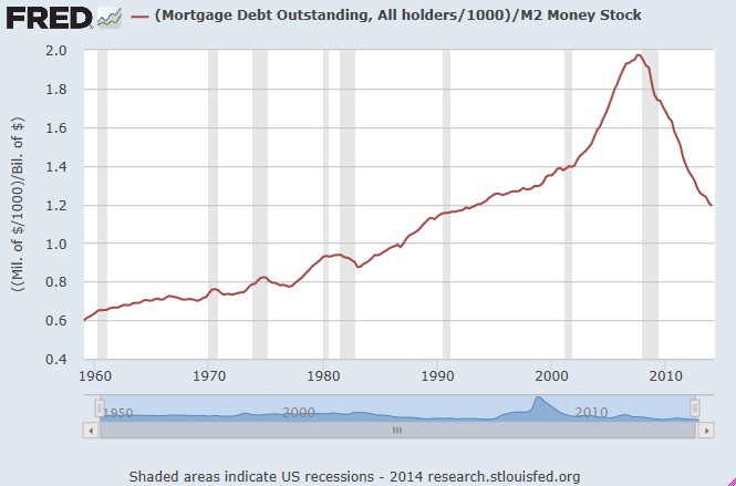 Mortgage Debt Versus M2 Money Supply | Seeking Alpha