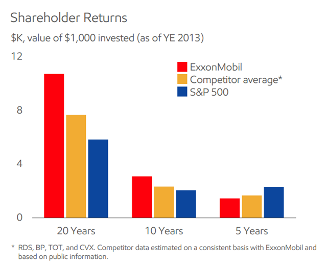 The Future Of Exxon (NYSEXOM) Seeking Alpha