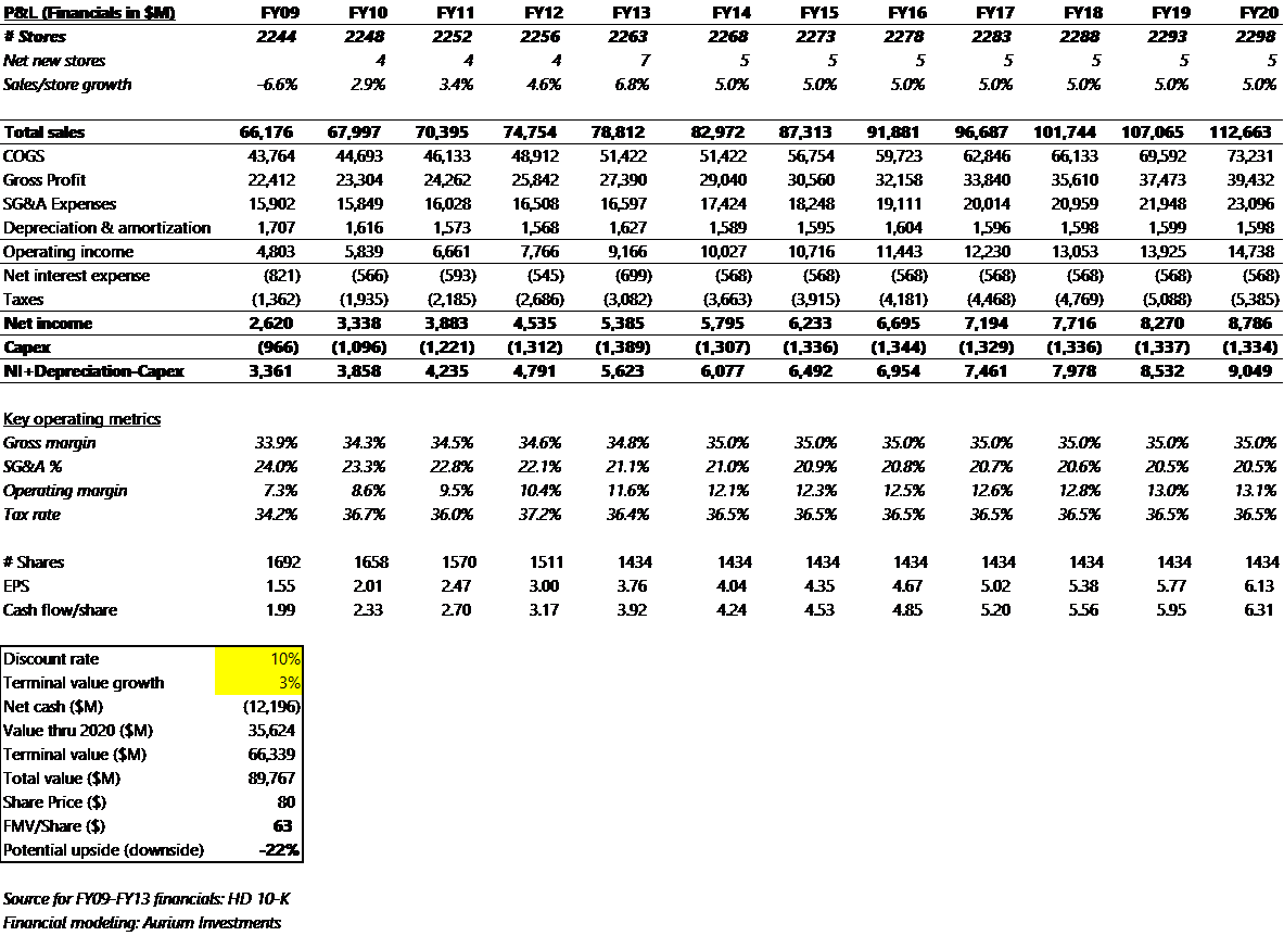 Home Depot Is An Unwise Investment At These Prices (NYSE:HD) | Seeking ...