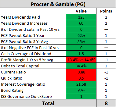 Procter & Gamble Dividend Safety Analysis: A Guaranteed 3% Return (NYSE ...