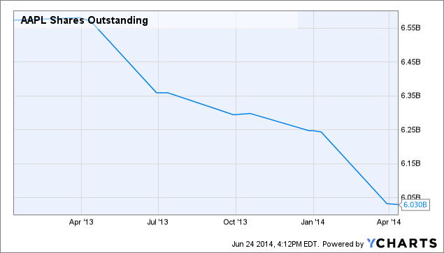 Apple: Getting A Good Return? (NASDAQ:AAPL) | Seeking Alpha