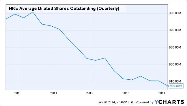 nike number of shares outstanding