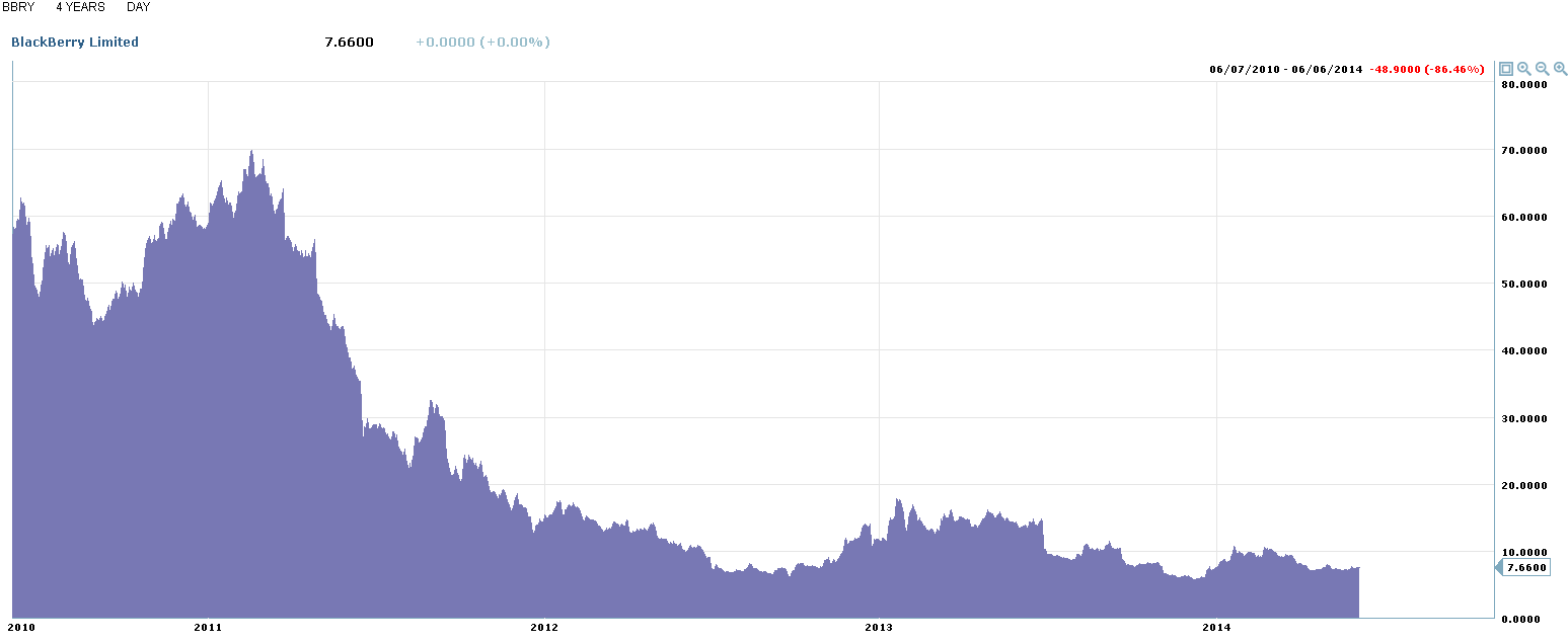 BlackBerry's Rise From The Ashes A Reinvention With Promising