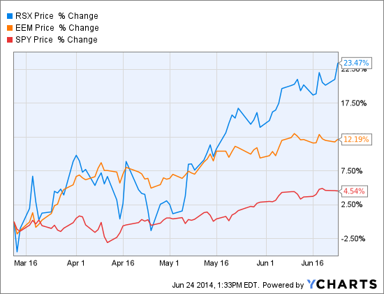 Russian Stocks - Jumping On The Bullish Bandwagon | Seeking Alpha