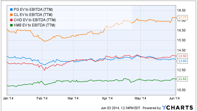 Procter & Gamble: Still Cheap, And Now With A 3.20% Dividend Yield ...