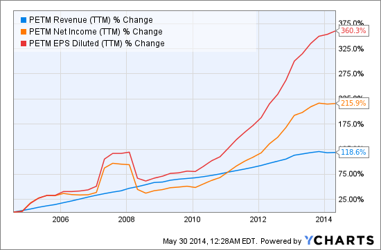 Petsmart shop stock price