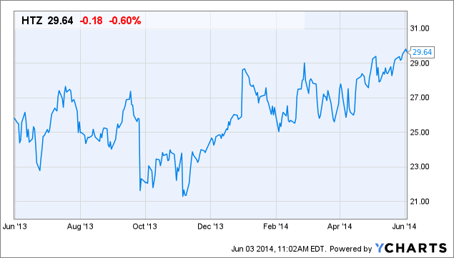 Nasdaq Hertz