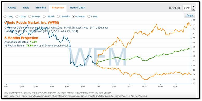 Undervalued Food Stocks