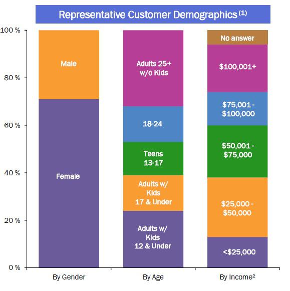 Five Below: New Morgan Stanley Initiation Relatively Lukewarm To FIVE's ...