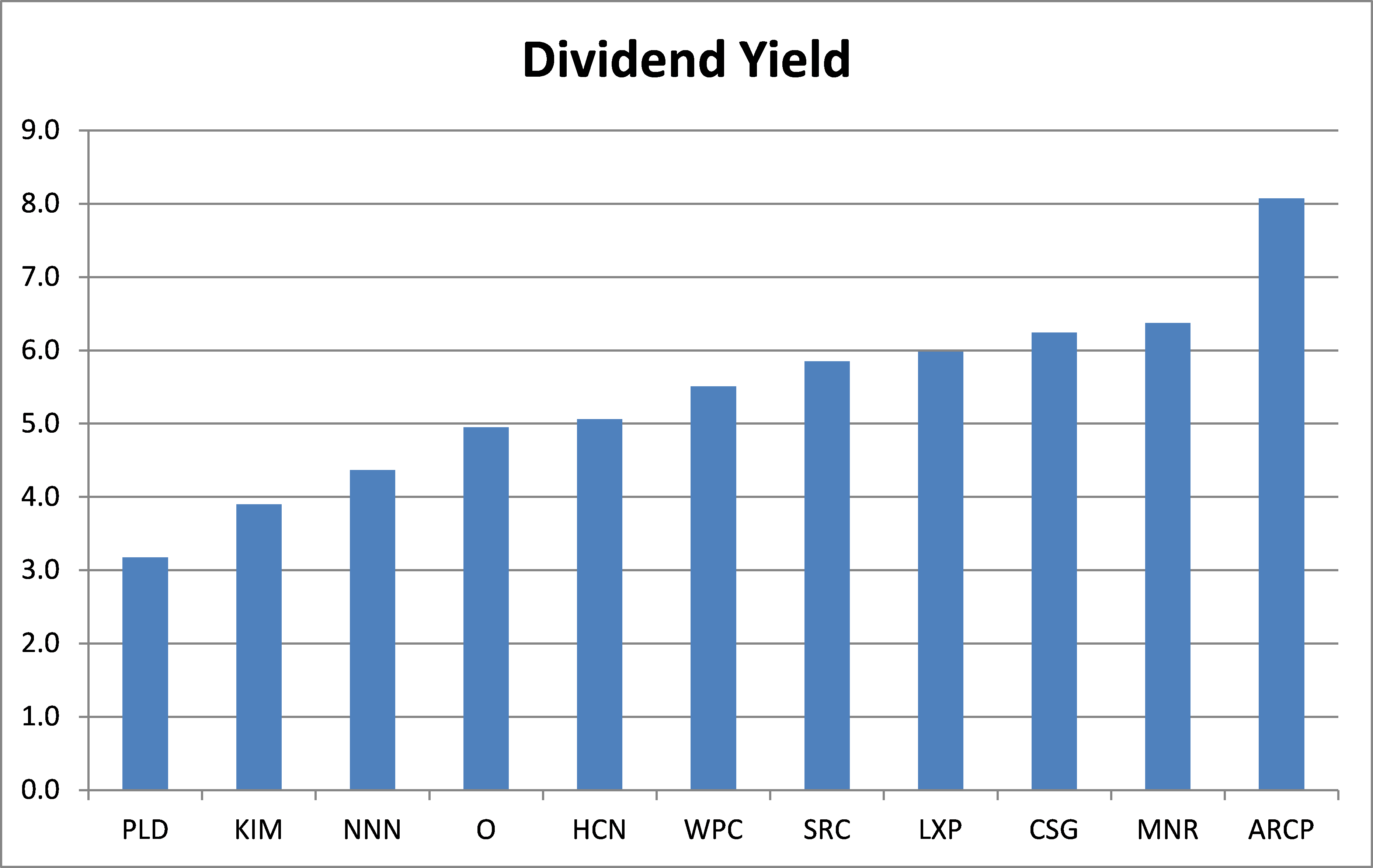 american-realty-capital-properties-current-dividend-here-to-stay