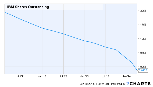 IBM: Getting A Good Return? (NYSE:IBM) | Seeking Alpha