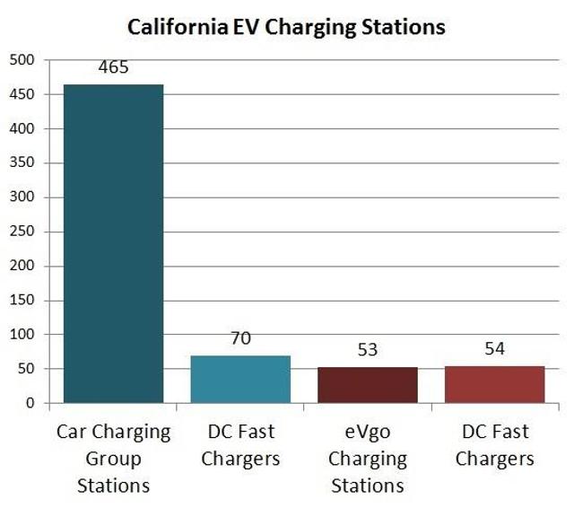 In California, Car Charging Group Charges Ahead While NRG Energy Stumbles (OTCMKTSCCGIDEFUNCT