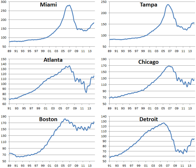 Updated S&P/CaseShiller Housing Numbers Seeking Alpha