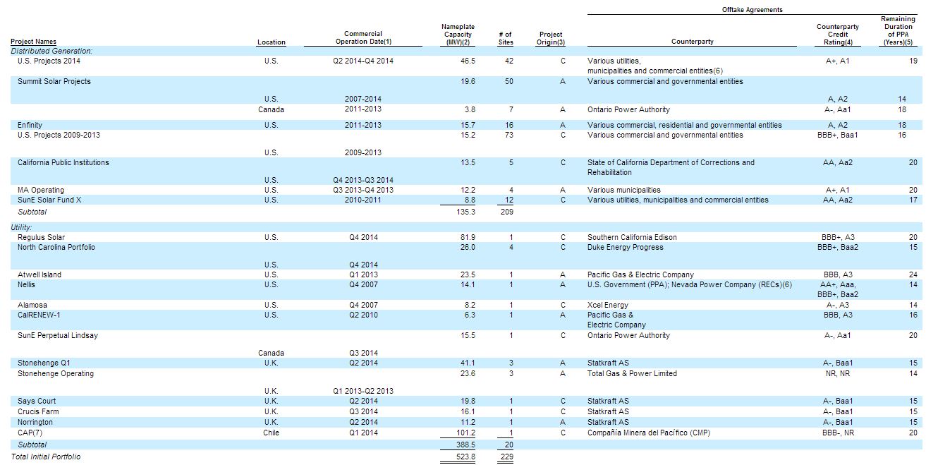 Tearing Down SunEdison's Spin-Off (NASDAQ:TERP-DEFUNCT-154813 ...