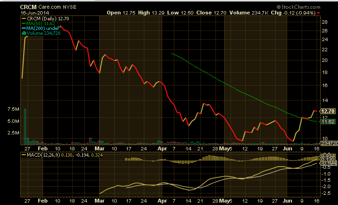 Care s Divergence Between Improving Fundamentals And Declining 