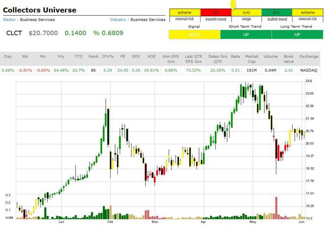 Collectors Universe Market Trend Signal Seeking Alpha