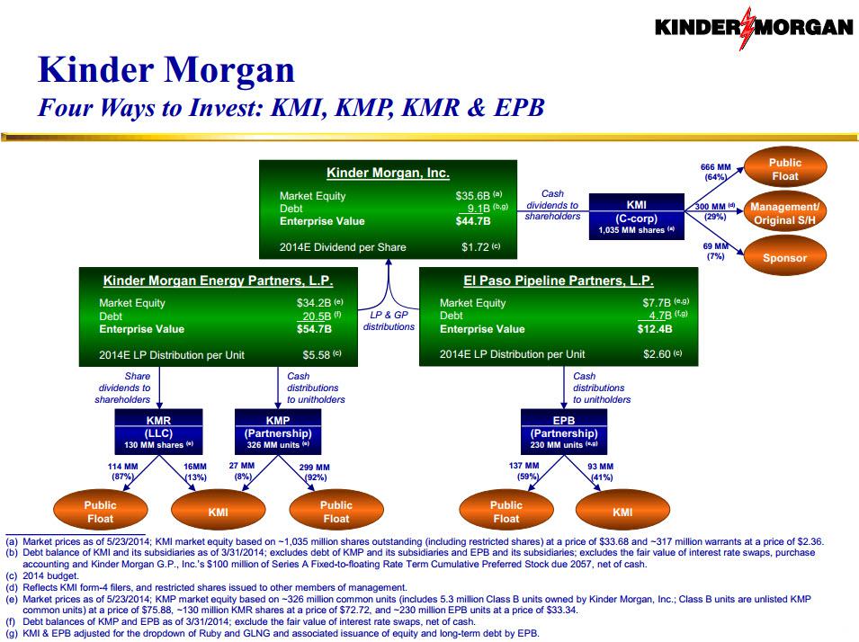 Kinder Morgan Organizational Chart