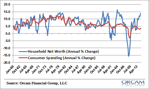 The Disconcerting 'Wealth Effect' Disconnect | Seeking Alpha