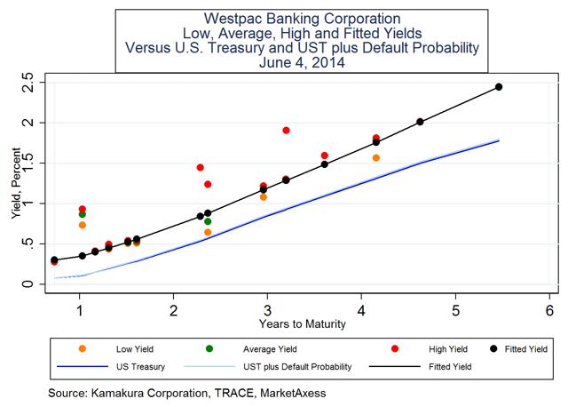 westpac bank term deposit rates