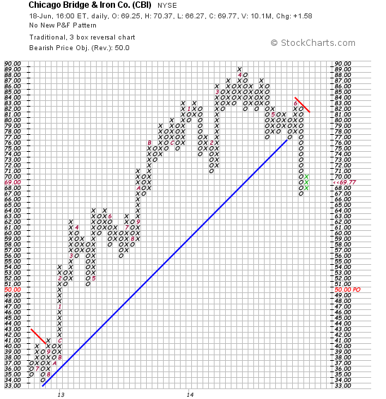 Chicago Bridge And Iron Speculative Buy (NYSECBIDEFUNCT2216