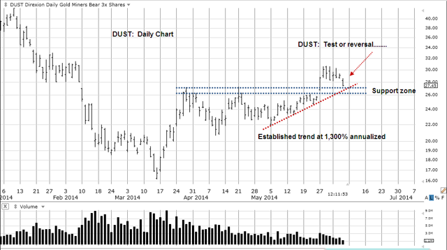 DUST Daily Chart