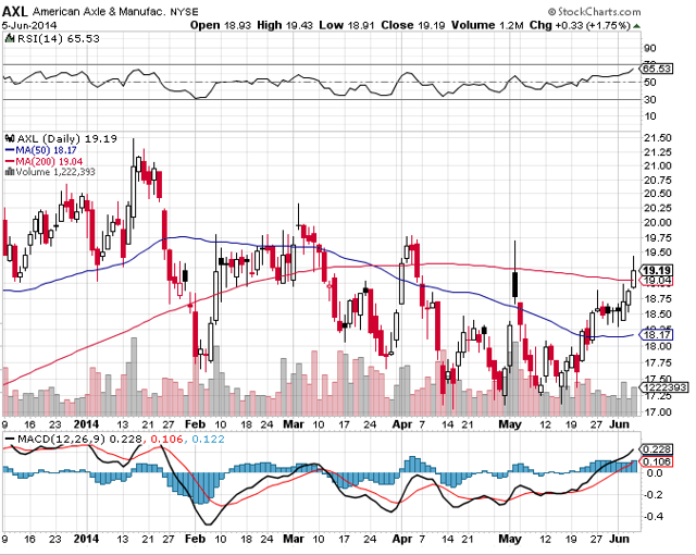 American Axle Why This Undervalued Manufacturer May Be Worthy Of Your