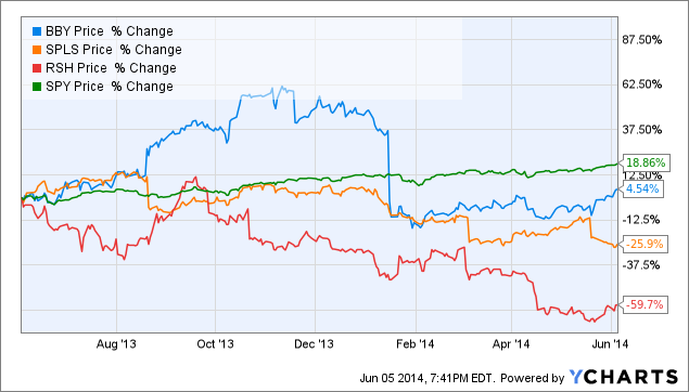 Best Buy Is A Value Trap Best Avoided (NYSE:BBY) | Seeking Alpha