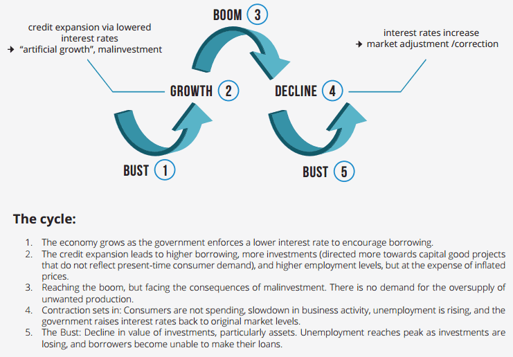 Boom and Bust Cycle: Meaning, Stages, Causes, & Impact