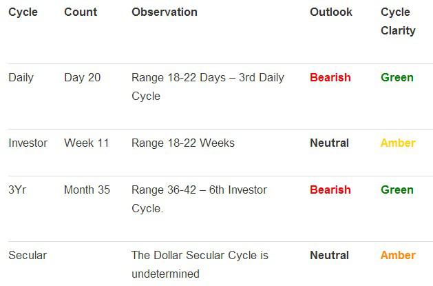 Cycle Counts For US Dollar Jeff Pierce Seeking Alpha