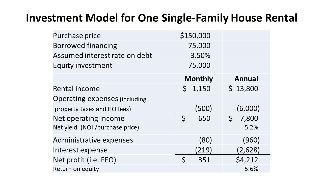 Single-family home reits a home run idea Single-family home reits a home run idea