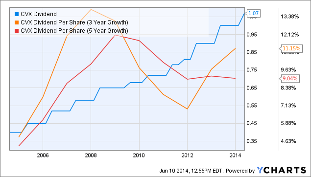 Buy Chevron For Growing Dividends (NYSE:CVX) | Seeking Alpha