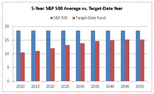 The Gigantic Difference Between S P 500 And Target Date Mutual Fund Performance Seeking Alpha