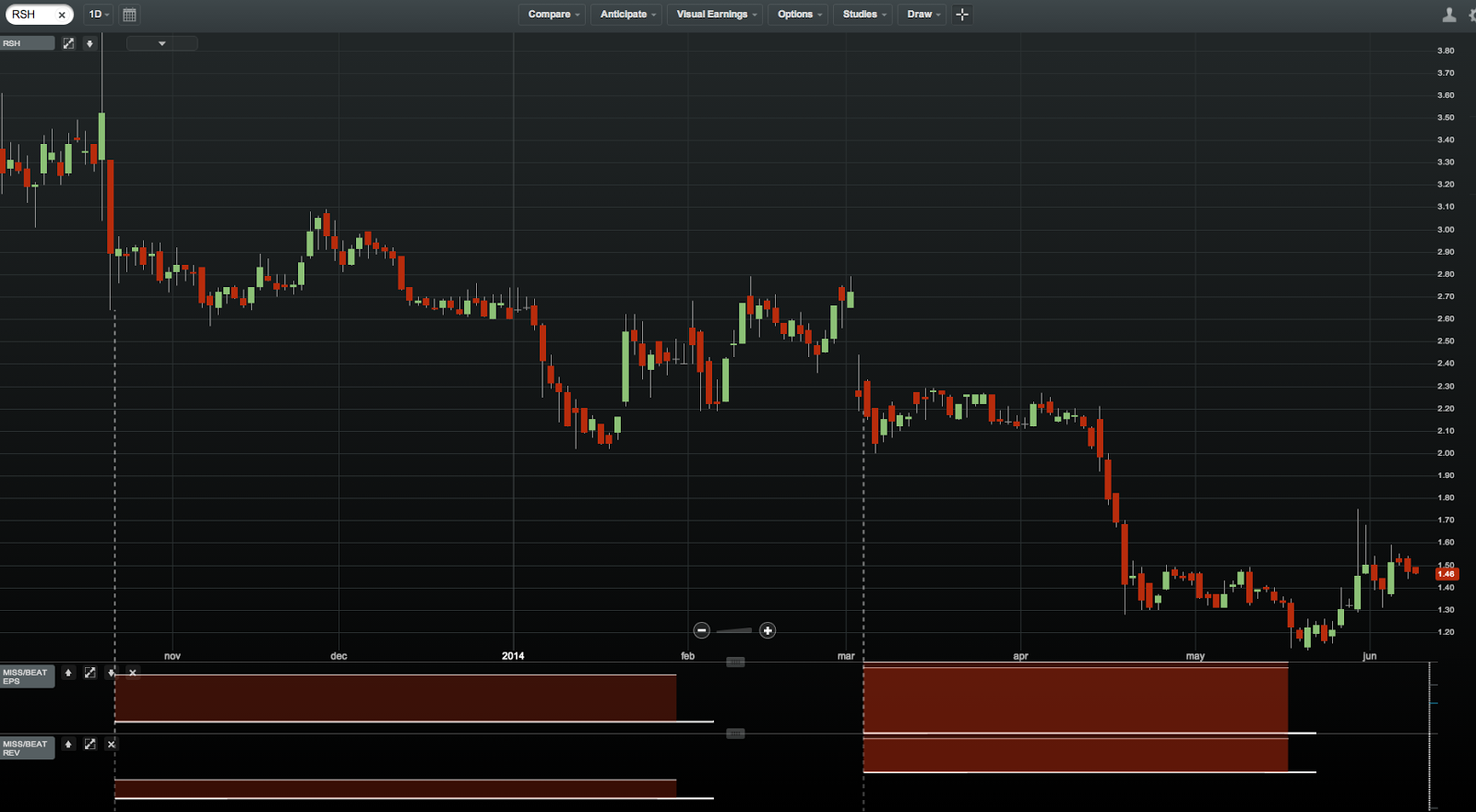 Can Things Possibly Get Worse For RadioShack On Tuesday? (NYSERSH