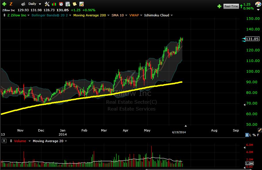 Shares Of Zillow Are Grossly Overpriced Seeking Alpha