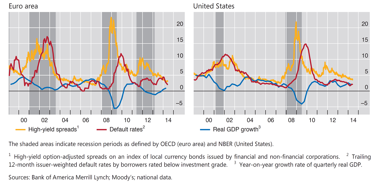 Default rate. High Yield. Default spread. Local currency long-term Issuer-default rating.