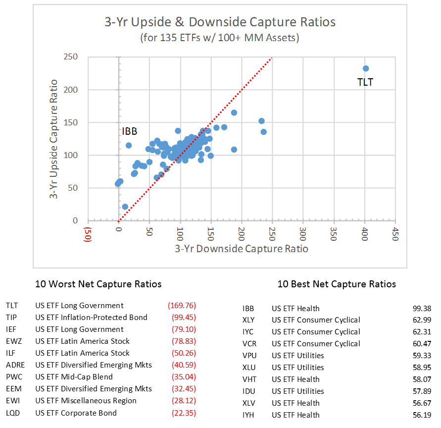 10-best-and-10-worst-net-capture-ratio-etfs-over-trailing-3-years