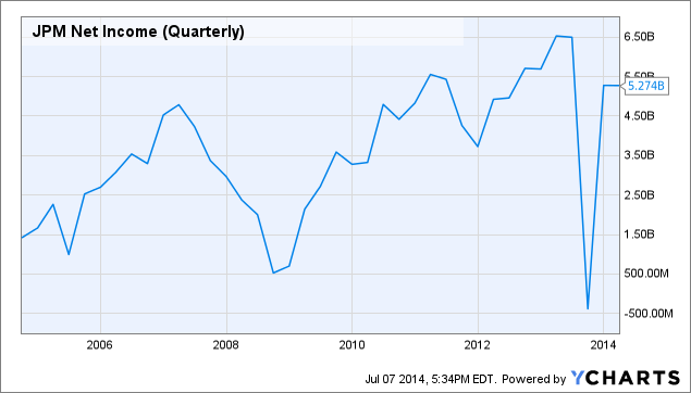 jpmorgan-chase-earnings-let-the-good-times-roll-nyse-jpm-seeking