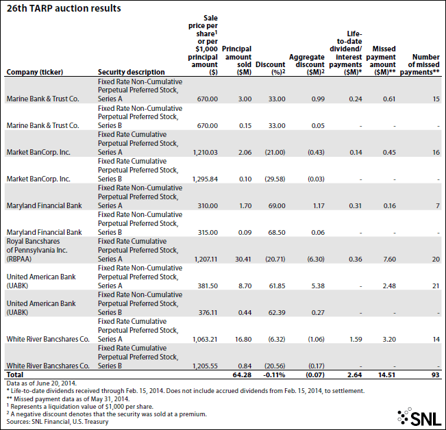 Prices Improving In Latest TARP Auction--- SNL Financial Report ...