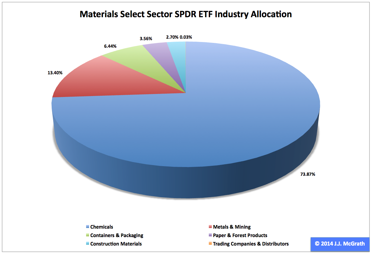 Materials Select Sector SPDR ETF XLB's 2014 Halftime Report And Seasonality (NYSEARCAXLB